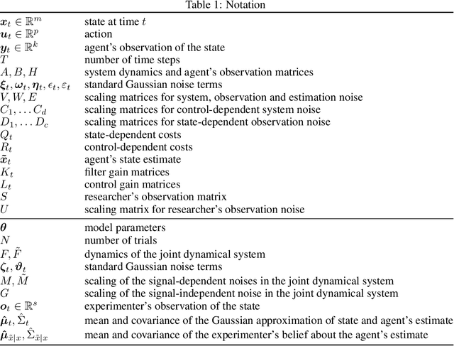 Figure 2 for Inverse Optimal Control Adapted to the Noise Characteristics of the Human Sensorimotor System