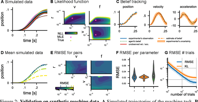 Figure 3 for Inverse Optimal Control Adapted to the Noise Characteristics of the Human Sensorimotor System