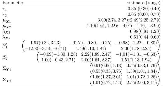 Figure 3 for Multivariate response and parsimony for Gaussian cluster-weighted models