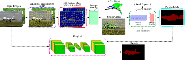 Figure 3 for Hypergraph Convolutional Networks for Weakly-Supervised Semantic Segmentation