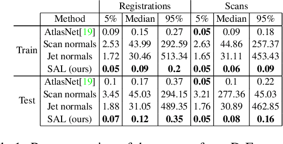 Figure 1 for SAL: Sign Agnostic Learning of Shapes from Raw Data