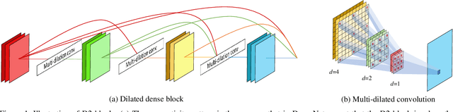 Figure 1 for Densely connected multidilated convolutional networks for dense prediction tasks