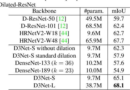 Figure 2 for Densely connected multidilated convolutional networks for dense prediction tasks