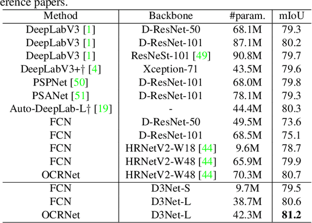 Figure 4 for Densely connected multidilated convolutional networks for dense prediction tasks