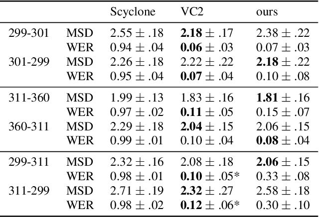 Figure 2 for Axial Residual Networks for CycleGAN-based Voice Conversion