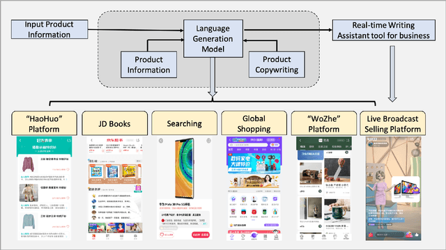 Figure 1 for Automatic Product Copywriting for E-Commerce