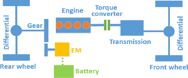 Figure 1 for Learning Time Reduction Using Warm Start Methods for a Reinforcement Learning Based Supervisory Control in Hybrid Electric Vehicle Applications