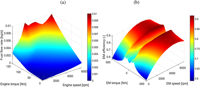 Figure 3 for Learning Time Reduction Using Warm Start Methods for a Reinforcement Learning Based Supervisory Control in Hybrid Electric Vehicle Applications