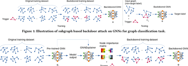 Figure 1 for Explainability-based Backdoor Attacks Against Graph Neural Networks