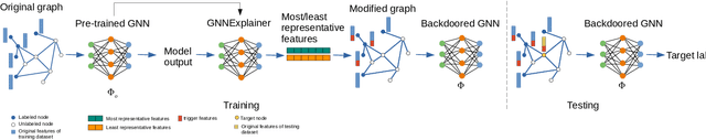 Figure 4 for Explainability-based Backdoor Attacks Against Graph Neural Networks