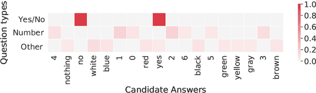 Figure 1 for Multiple interaction learning with question-type prior knowledge for constraining answer search space in visual question answering