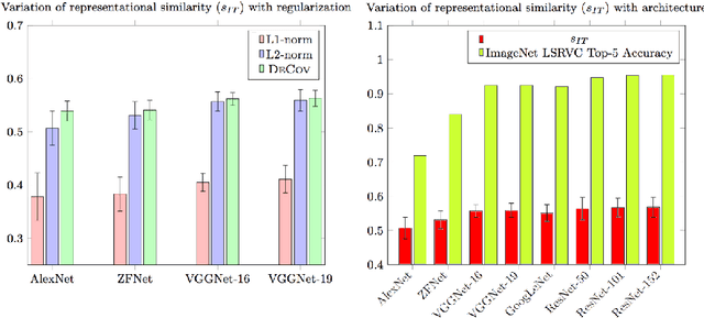 Figure 3 for Examining Representational Similarity in ConvNets and the Primate Visual Cortex