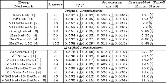 Figure 2 for Examining Representational Similarity in ConvNets and the Primate Visual Cortex