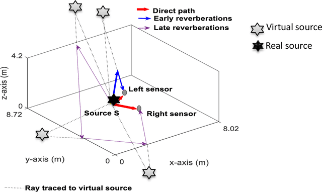 Figure 1 for Preserving the beamforming effect for spatial cue-based pseudo-binaural dereverberation of a single source