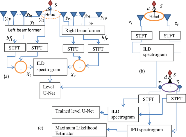 Figure 3 for Preserving the beamforming effect for spatial cue-based pseudo-binaural dereverberation of a single source