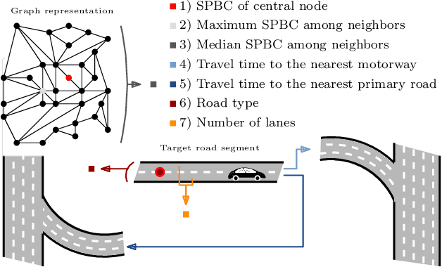 Figure 3 for On the Design of Graph Embeddings for the Sensorless Estimation of Road Traffic Profiles