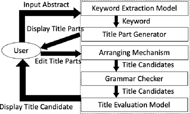 Figure 1 for Development of an Extractive Title Generation System Using Titles of Papers of Top Conferences for Intermediate English Students