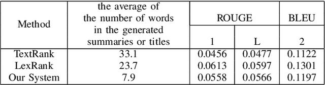 Figure 4 for Development of an Extractive Title Generation System Using Titles of Papers of Top Conferences for Intermediate English Students
