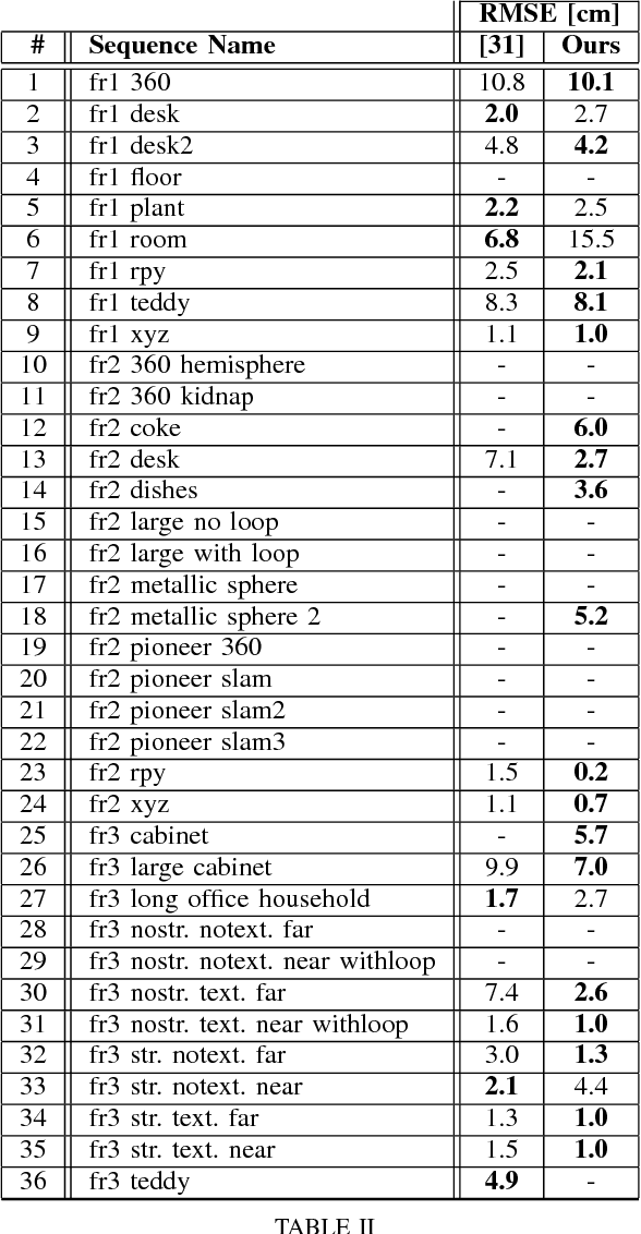 Figure 4 for RGBDTAM: A Cost-Effective and Accurate RGB-D Tracking and Mapping System