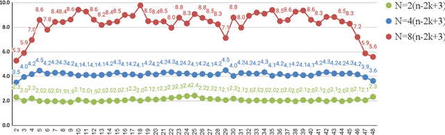 Figure 2 for From Understanding the Population Dynamics of the NSGA-II to the First Proven Lower Bounds