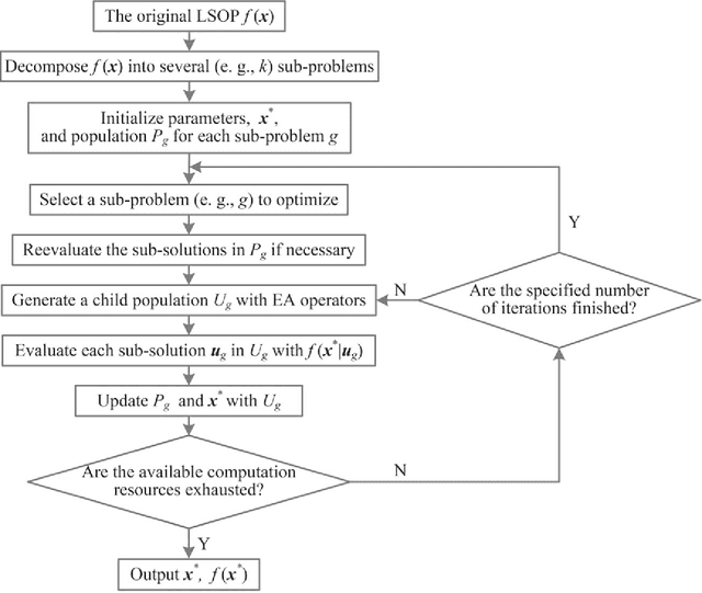 Figure 1 for Surrogate Model Assisted Cooperative Coevolution for Large Scale Optimization