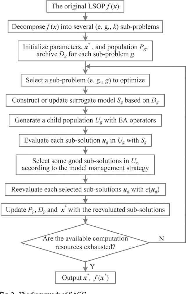 Figure 3 for Surrogate Model Assisted Cooperative Coevolution for Large Scale Optimization