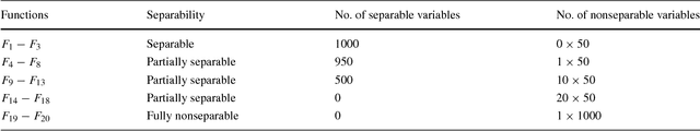 Figure 2 for Surrogate Model Assisted Cooperative Coevolution for Large Scale Optimization