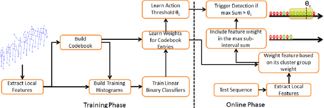 Figure 1 for Linear-time Online Action Detection From 3D Skeletal Data Using Bags of Gesturelets