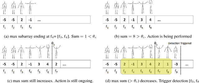 Figure 3 for Linear-time Online Action Detection From 3D Skeletal Data Using Bags of Gesturelets
