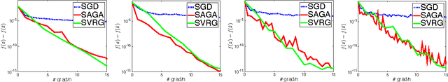 Figure 3 for Fast Stochastic Methods for Nonsmooth Nonconvex Optimization