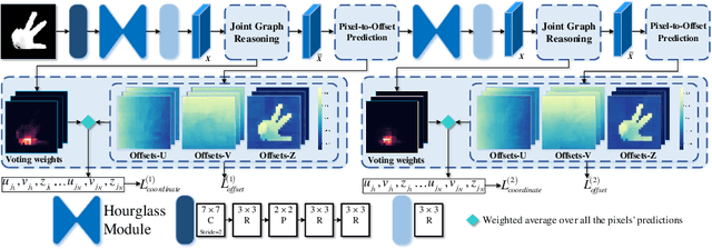 Figure 1 for JGR-P2O: Joint Graph Reasoning based Pixel-to-Offset Prediction Network for 3D Hand Pose Estimation from a Single Depth Image