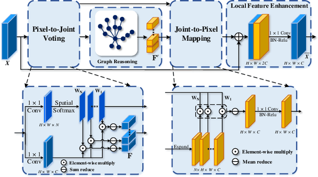 Figure 3 for JGR-P2O: Joint Graph Reasoning based Pixel-to-Offset Prediction Network for 3D Hand Pose Estimation from a Single Depth Image
