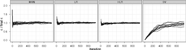 Figure 4 for The No-U-Turn Sampler: Adaptively Setting Path Lengths in Hamiltonian Monte Carlo