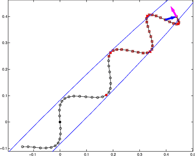 Figure 2 for The No-U-Turn Sampler: Adaptively Setting Path Lengths in Hamiltonian Monte Carlo