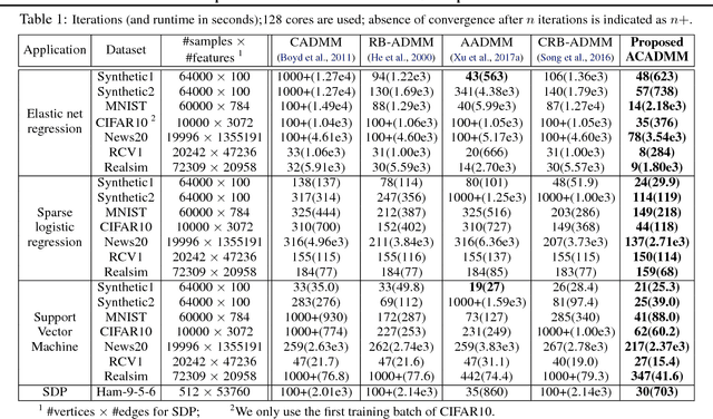 Figure 1 for Adaptive Consensus ADMM for Distributed Optimization