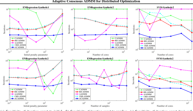 Figure 2 for Adaptive Consensus ADMM for Distributed Optimization