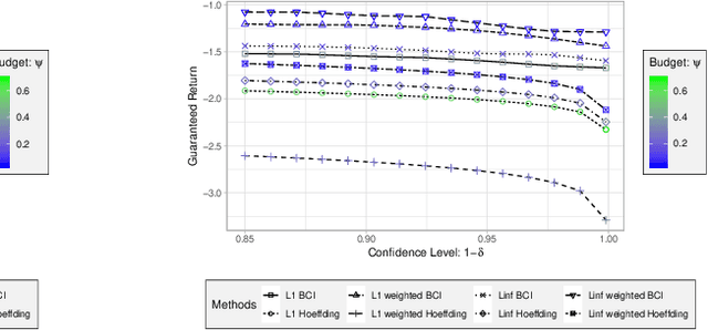 Figure 3 for Optimizing Norm-Bounded Weighted Ambiguity Sets for Robust MDPs