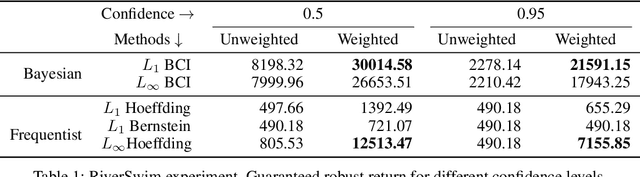 Figure 2 for Optimizing Norm-Bounded Weighted Ambiguity Sets for Robust MDPs