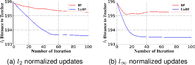 Figure 3 for A Theoretical View of Linear Backpropagation and Its Convergence