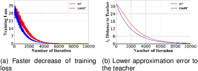 Figure 4 for A Theoretical View of Linear Backpropagation and Its Convergence