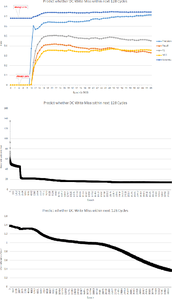 Figure 3 for GPU Activity Prediction using Representation Learning