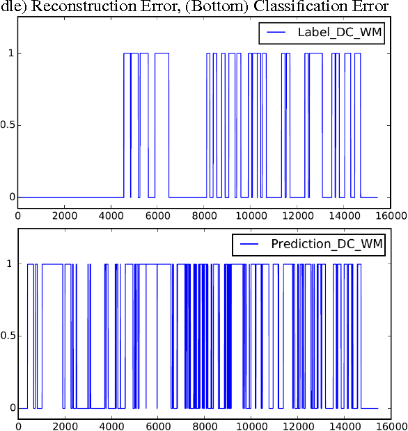 Figure 4 for GPU Activity Prediction using Representation Learning