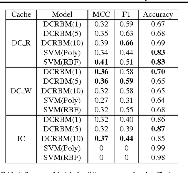 Figure 2 for GPU Activity Prediction using Representation Learning