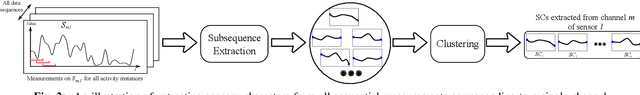 Figure 2 for LaHAR: Latent Human Activity Recognition using LDA