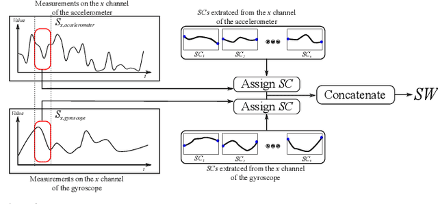 Figure 3 for LaHAR: Latent Human Activity Recognition using LDA