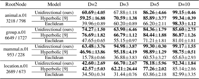 Figure 2 for Hyperbolic Neural Networks++