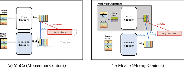 Figure 3 for MixCo: Mix-up Contrastive Learning for Visual Representation