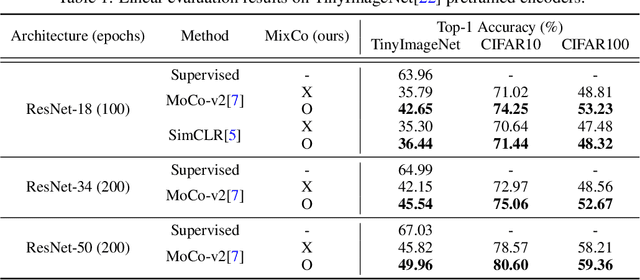 Figure 2 for MixCo: Mix-up Contrastive Learning for Visual Representation
