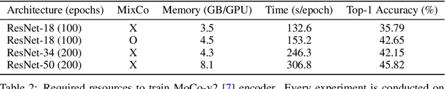 Figure 4 for MixCo: Mix-up Contrastive Learning for Visual Representation