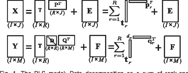Figure 1 for Higher-Order Partial Least Squares (HOPLS): A Generalized Multi-Linear Regression Method